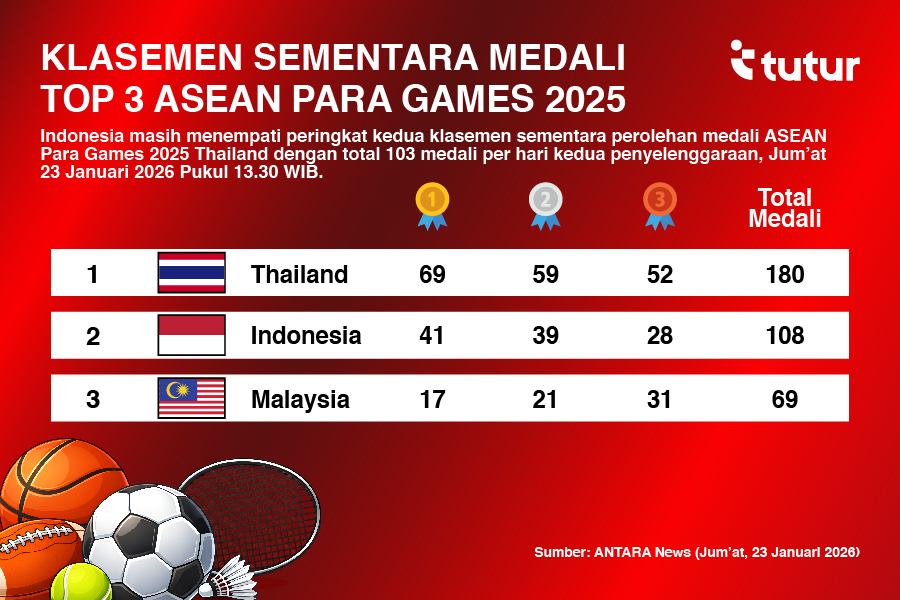 Indonesia Bertahan di Urutan Kedua ASEAN Para Games 2025 Klasemen sementara perolehan medali ASEAN Para Games 2025 Jumat 23 Januari 2026 (Foto: Tutur)