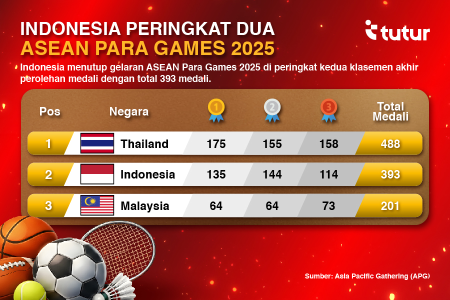 Indonesia Tutup Manis ASEAN Para Games dengan 393 Medali