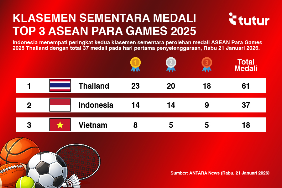 Hari Pertama, Indonesia di Urutan Kedua ASEAN Para Games 2025 Klasemen sementara perolehan medali ASEAN Para Games 2025 Rabu (21/1/2026), Indonesia duduki urutan kedua. (Foto: Tutur)
