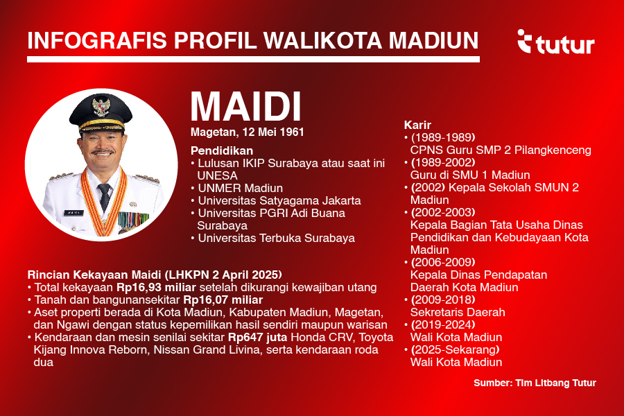 Infografis profil Wali Kota Madiun, Maidi (Foto: Tutur)