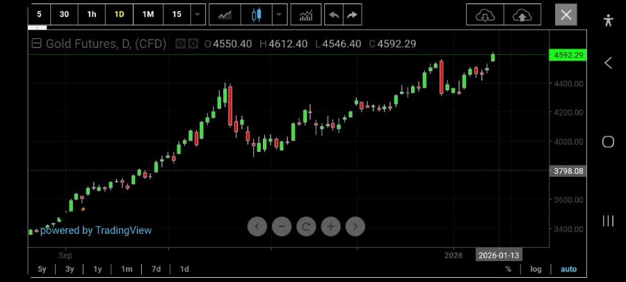 Emas Cetak Rekor Baru, Investor Kian Antisipasi Pelonggaran The Fed