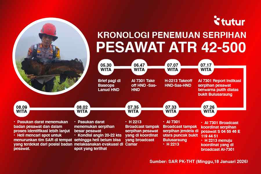 Grafis kronologi penemuan serpihan pesawat ATR di Gunung Bulusaraung Pangkep MInggu (18/1/2026). (Foto:Tim Grafis Tutur/Wahyu)