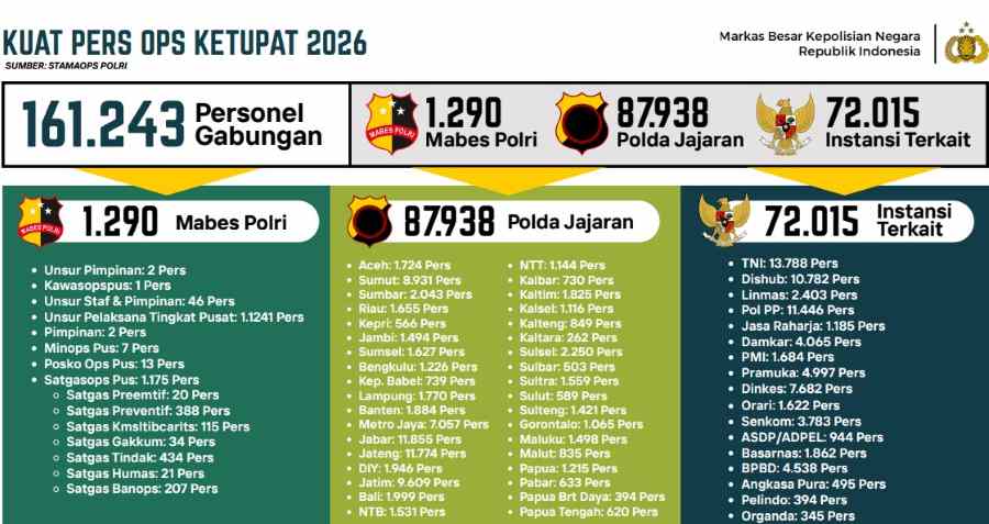 Operasi Ketupat 2026 Kerahkan 161.243 Personel Gabungan
