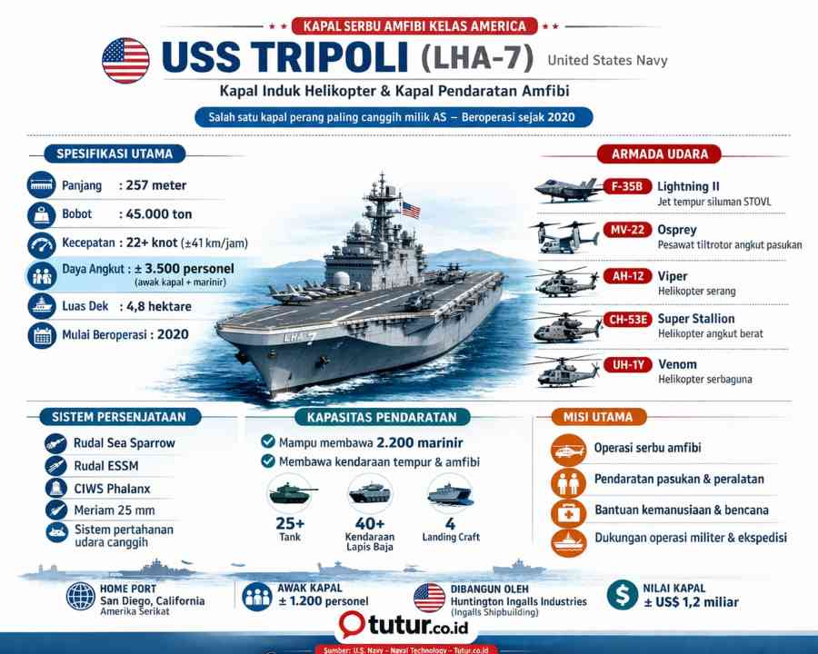 AS Kirim Kapal Perang USS Tripoli, Berikut Spesifikasinya