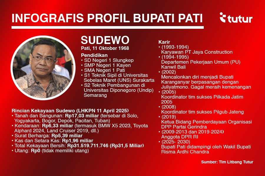 Infografis profil Bupati Pati, Sudewo (Foto: Tutur)