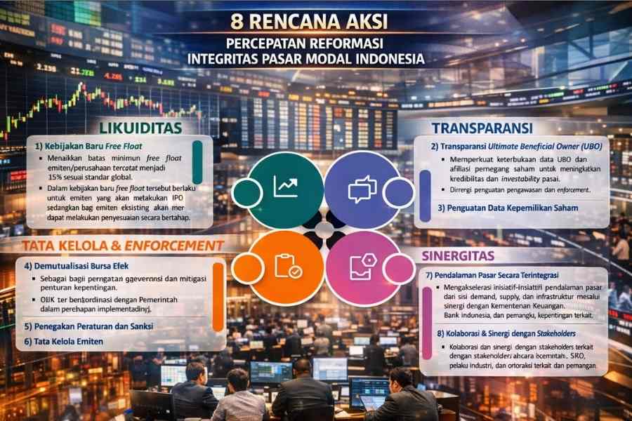 Delapan Langkah OJK Mempercepat Reformasi Integritas Pasar Modal Indonesia seperti disampaikan Pejabat Sementara Ketua Dewan Komisioner OJK, Friderica Widyasari Dewi, dalam Dialog Pasar Modal di Main Hall Bursa Efek Indonesia, Jakarta, Minggu (1/2/2026). (Grafis:Tutur/Diolah dari OJK)